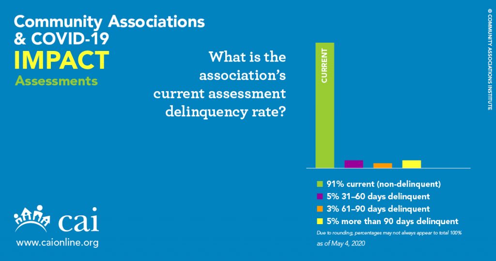 current-delinquency-hoa-assessment